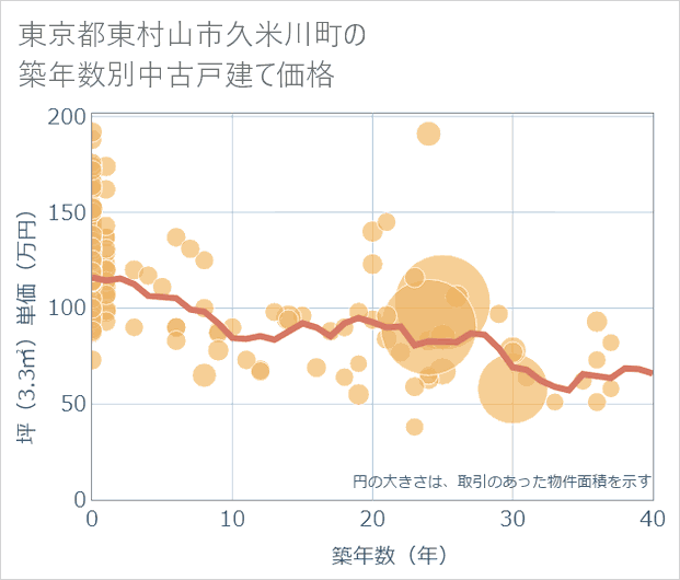 東京都東村山市久米川町の築年数別の中古戸建て坪単価
