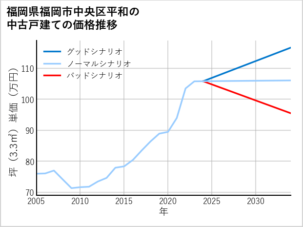 福岡県福岡市中央区平和の中古戸建て価格推移