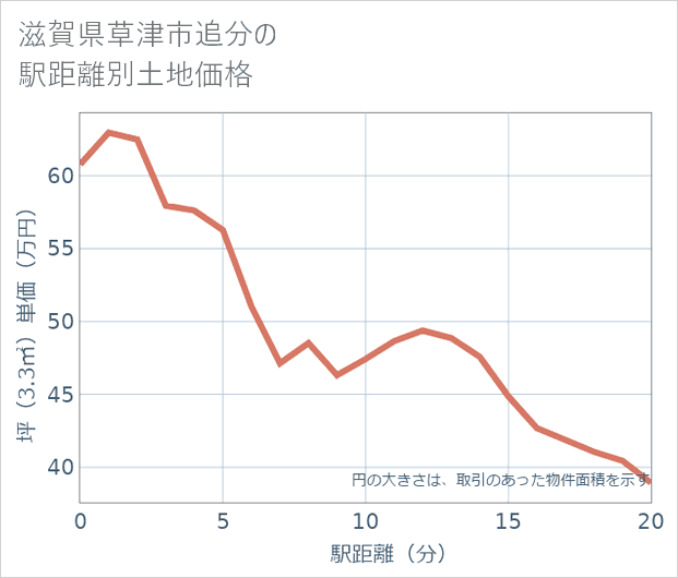 滋賀県草津市追分の徒歩距離別の土地坪単価