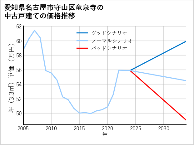 愛知県名古屋市守山区竜泉寺の中古戸建て価格推移