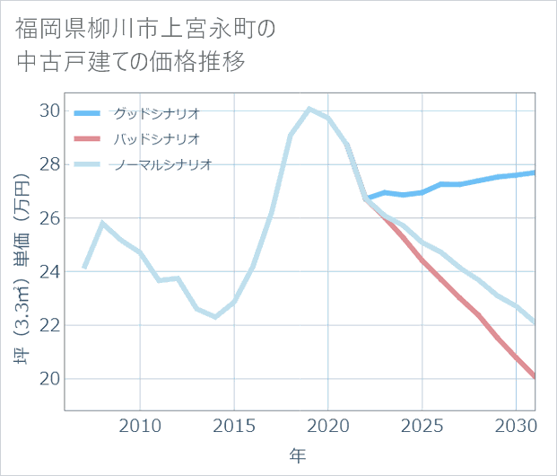 福岡県柳川市上宮永町の中古戸建て価格推移