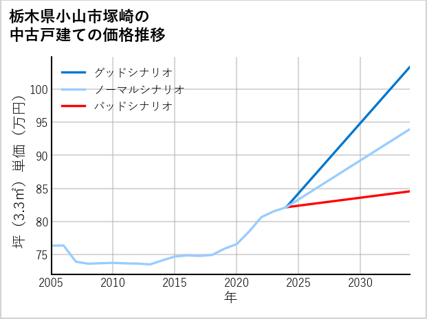 栃木県小山市塚崎の中古戸建て価格推移