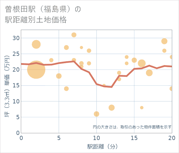 曽根田駅(福島県)の徒歩距離別の土地坪単価