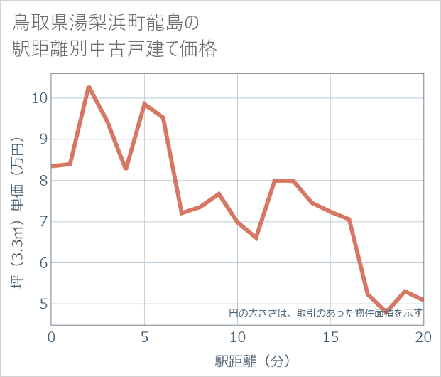 鳥取県湯梨浜町龍島の徒歩距離別の中古戸建て坪単価