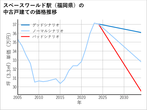 スペースワールド駅（福岡県）の中古戸建て価格推移