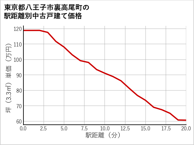 東京都八王子市裏高尾町の徒歩距離別の中古戸建て坪単価