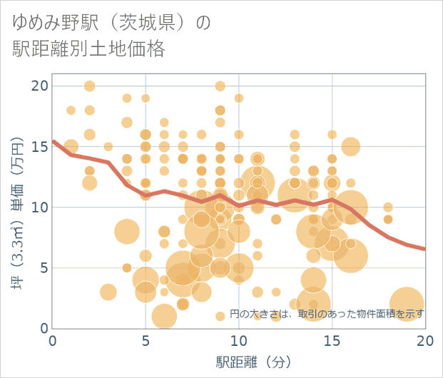 ゆめみ野駅(茨城県)の徒歩距離別の土地坪単価