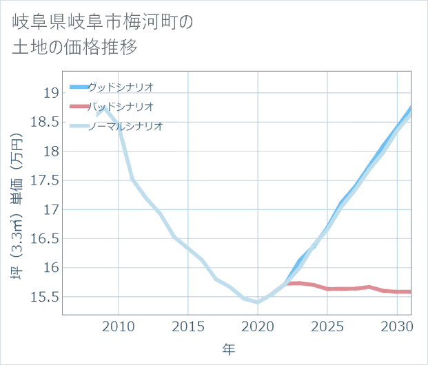 岐阜県岐阜市梅河町の土地価格推移
