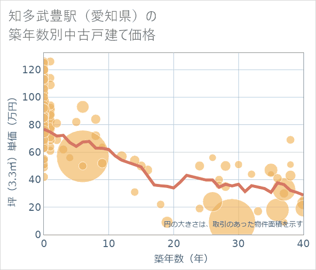知多武豊駅(愛知県)の築年数別の中古戸建て坪単価