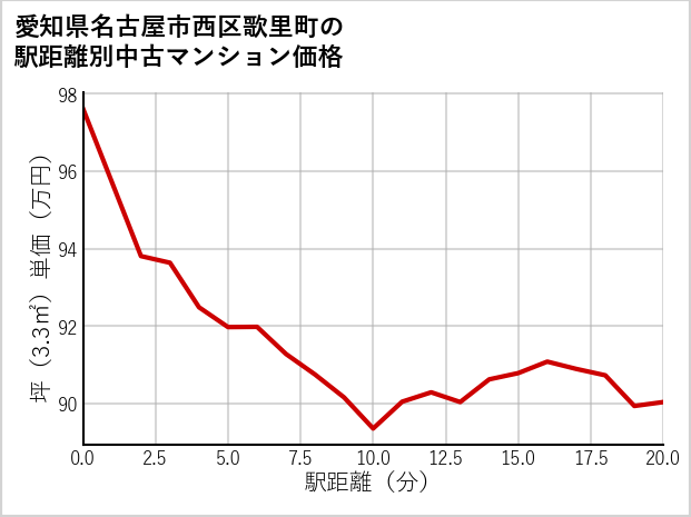 愛知県名古屋市西区歌里町の徒歩距離別の中古マンション坪単価