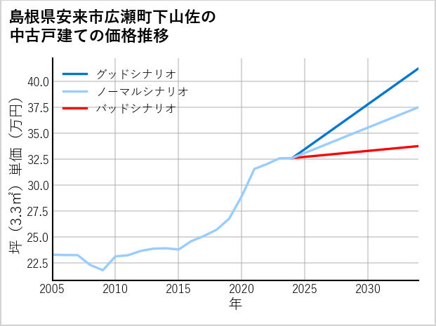 島根県安来市広瀬町下山佐の中古戸建て価格推移