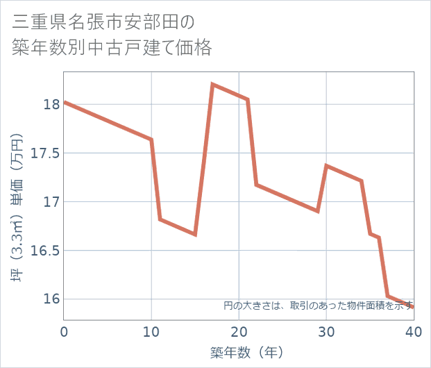 三重県名張市安部田の築年数別の中古戸建て坪単価