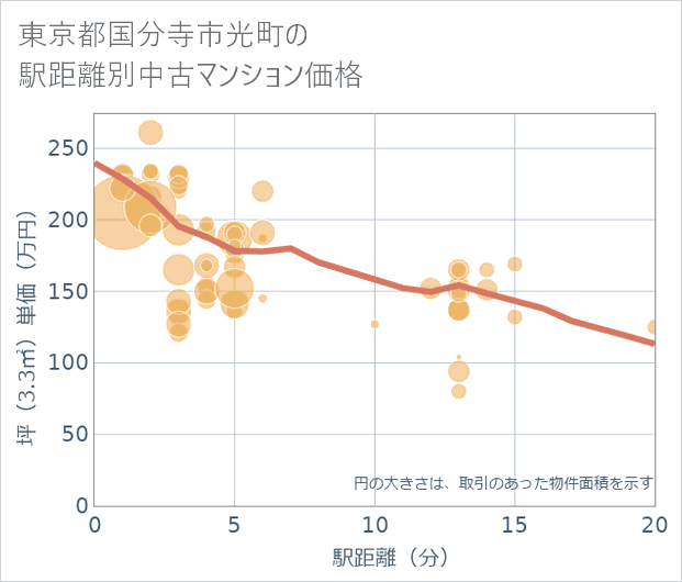 東京都国分寺市光町の徒歩距離別の中古マンション坪単価