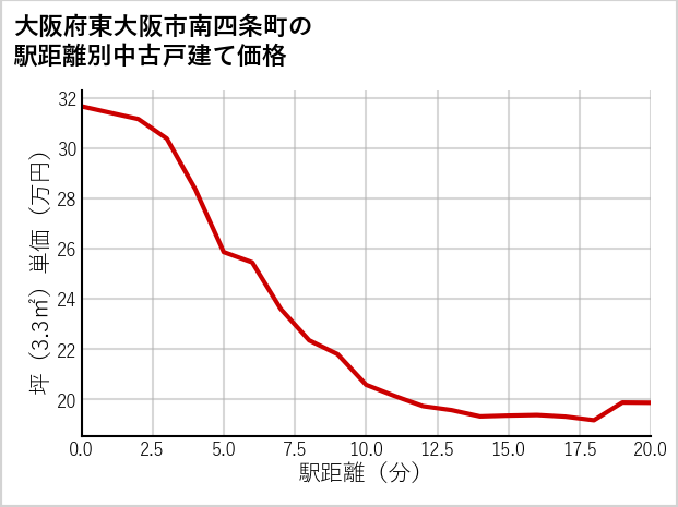 大阪府東大阪市南四条町の徒歩距離別の中古戸建て坪単価