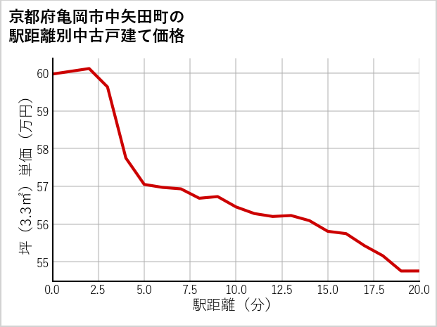 京都府亀岡市中矢田町の徒歩距離別の中古戸建て坪単価