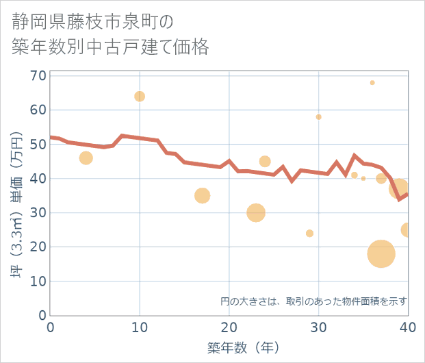 静岡県藤枝市泉町の築年数別の中古戸建て坪単価