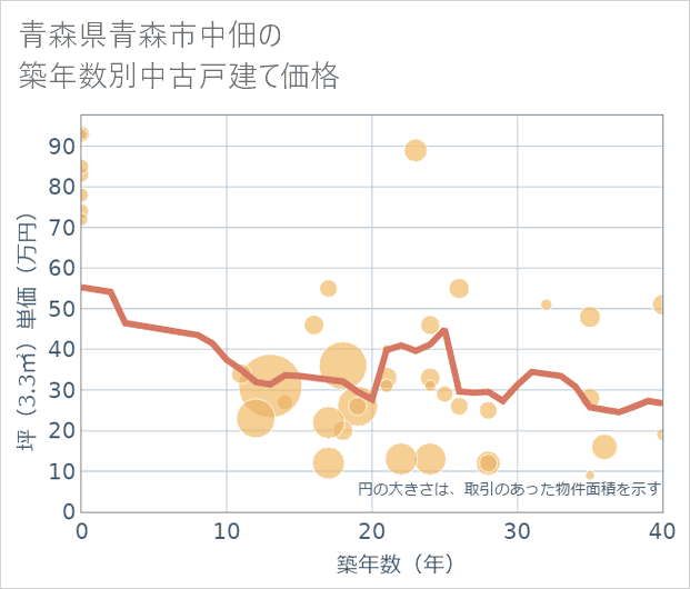 青森県青森市中佃の築年数別の中古戸建て坪単価