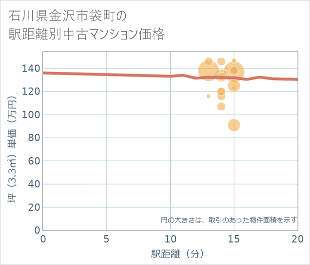 石川県金沢市袋町の徒歩距離別の中古マンション坪単価