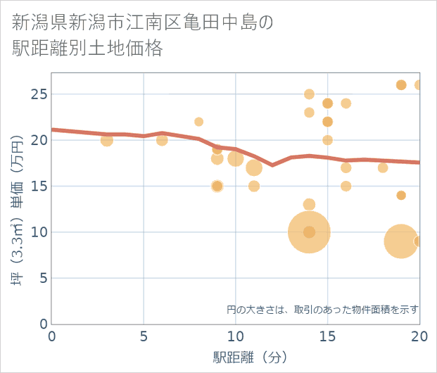 新潟県新潟市江南区亀田中島の徒歩距離別の土地坪単価