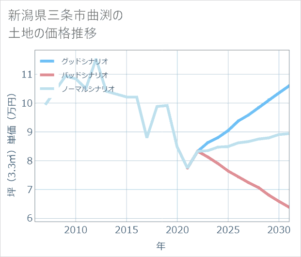 新潟県三条市曲渕の土地価格推移