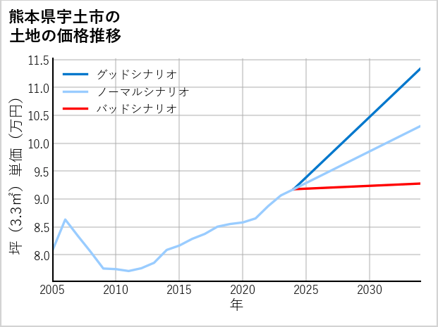熊本県宇土市の土地価格推移
