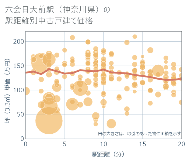 六会日大前駅（神奈川県）の徒歩距離別の中古戸建て坪単価