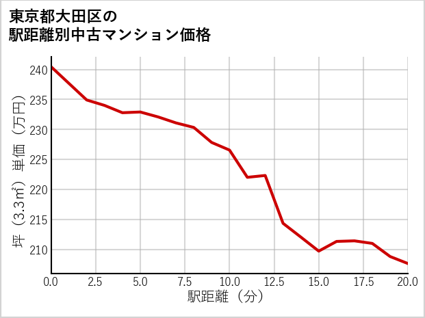 東京都大田区の徒歩距離別の中古マンション坪単価