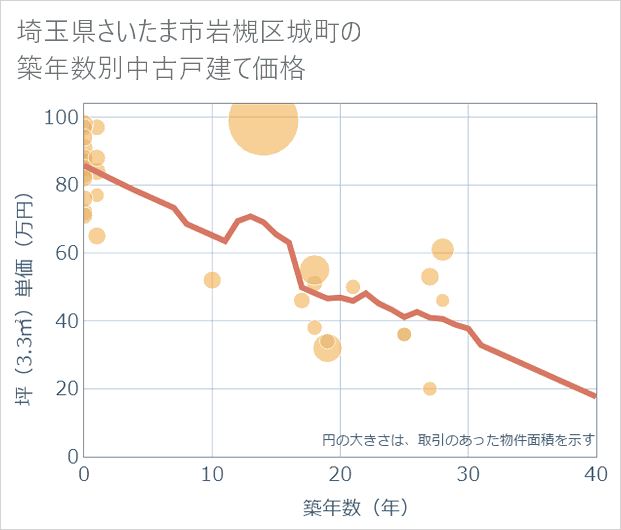 埼玉県さいたま市岩槻区城町の築年数別の中古戸建て坪単価