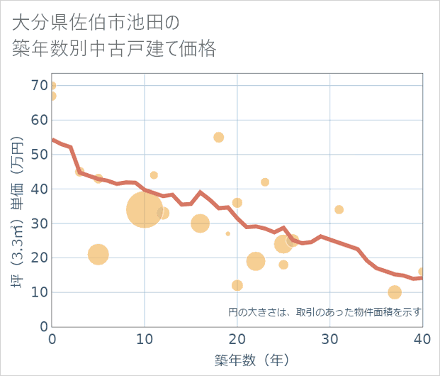 大分県佐伯市池田の築年数別の中古戸建て坪単価