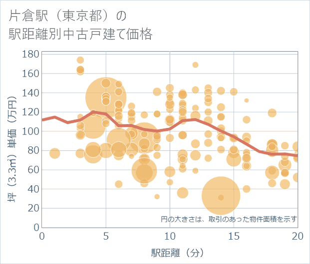片倉駅(東京都)の徒歩距離別の中古戸建て坪単価