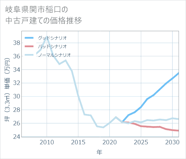 岐阜県関市稲口の中古戸建て価格推移