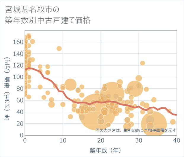 宮城県名取市の築年数別の中古戸建て坪単価