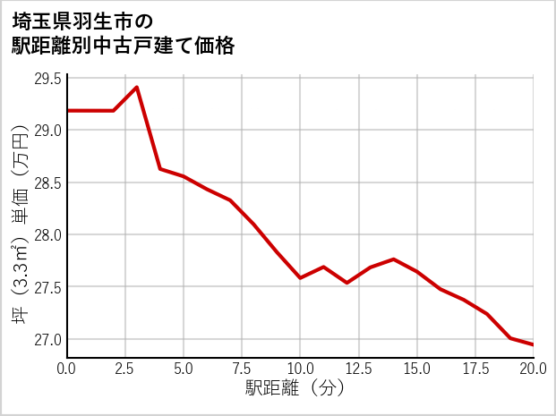 埼玉県羽生市の徒歩距離別の中古戸建て坪単価