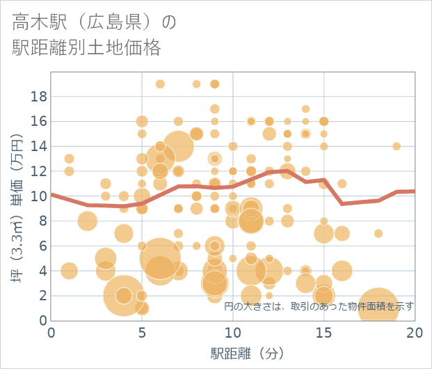 高木駅(広島県)の徒歩距離別の土地坪単価