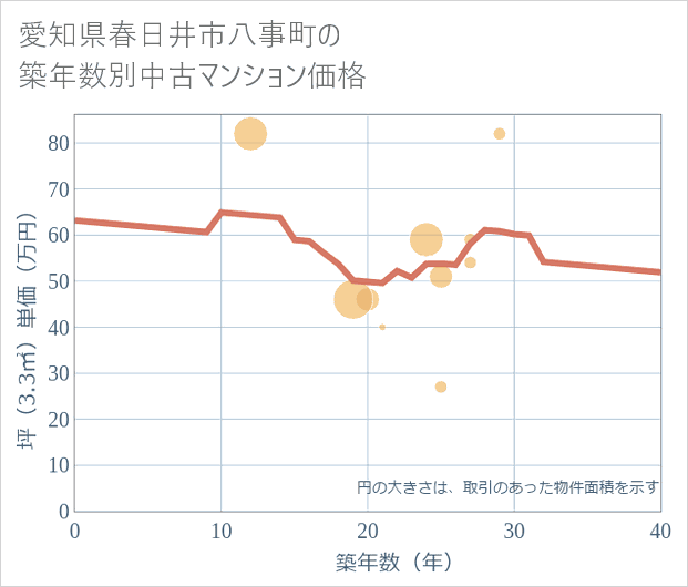 愛知県春日井市八事町の築年数別の中古マンション坪単価