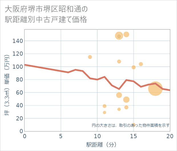 大阪府堺市堺区昭和通の徒歩距離別の中古戸建て坪単価