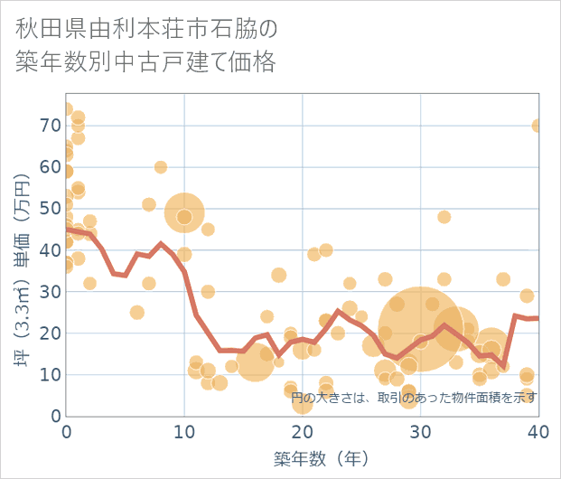 秋田県由利本荘市石脇の築年数別の中古戸建て坪単価