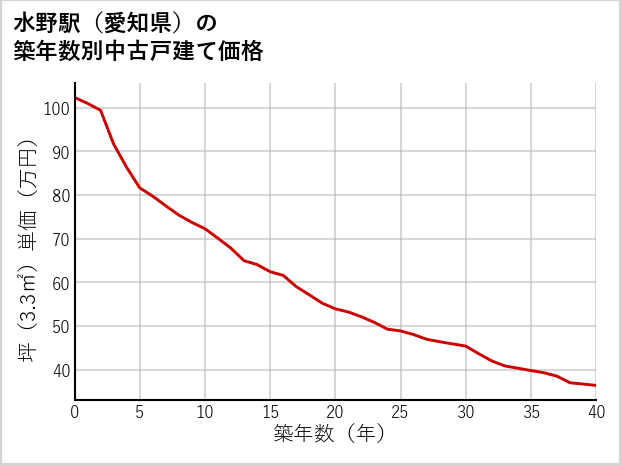 水野駅（愛知県）の築年数別の中古戸建て坪単価