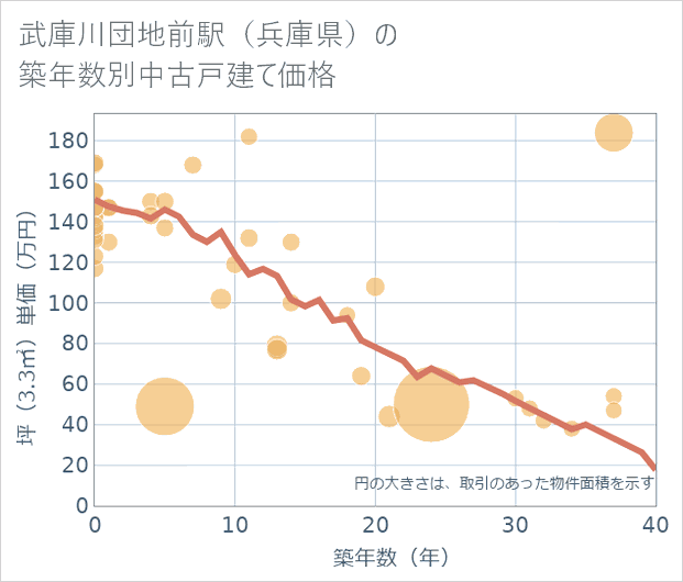 武庫川団地前駅(兵庫県)の築年数別の中古戸建て坪単価