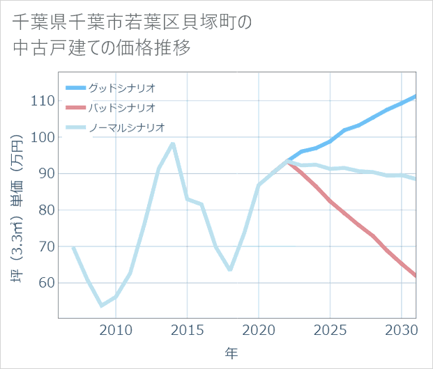 千葉県千葉市若葉区貝塚町の中古戸建て価格推移