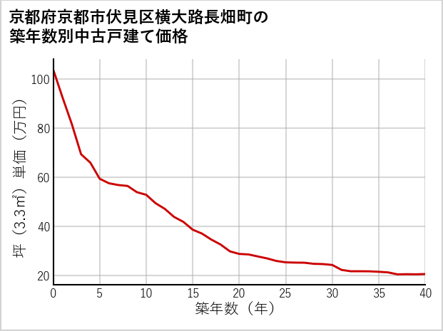 京都府京都市伏見区横大路長畑町の築年数別の中古戸建て坪単価