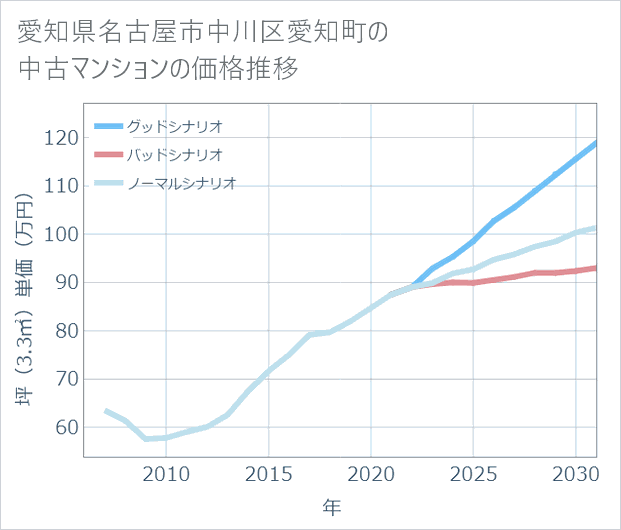 愛知県名古屋市中川区愛知町の中古マンション価格推移