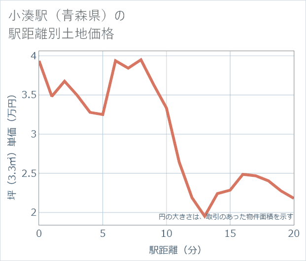 小湊駅(青森県)の徒歩距離別の土地坪単価