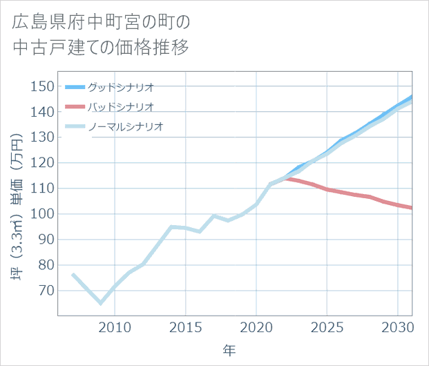 広島県府中町宮の町の中古戸建て価格推移