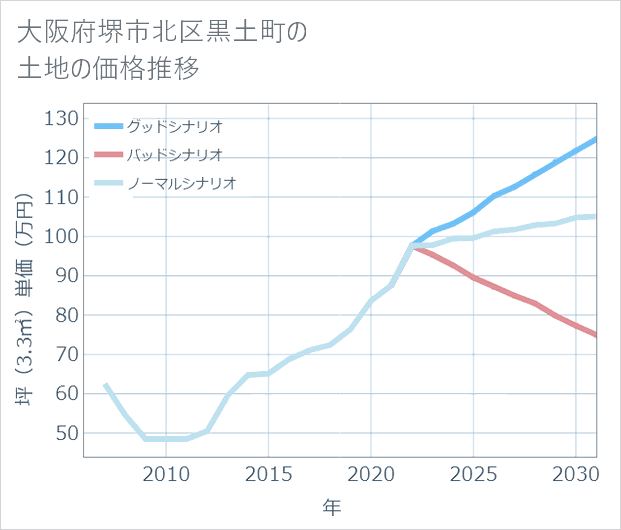 大阪府堺市北区黒土町の土地価格推移