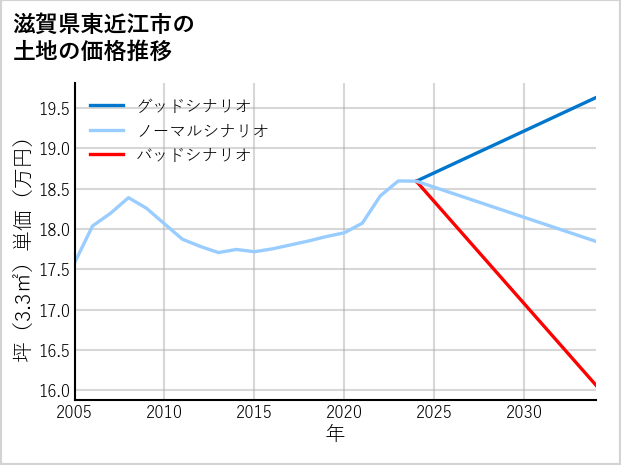 滋賀県東近江市の土地価格推移