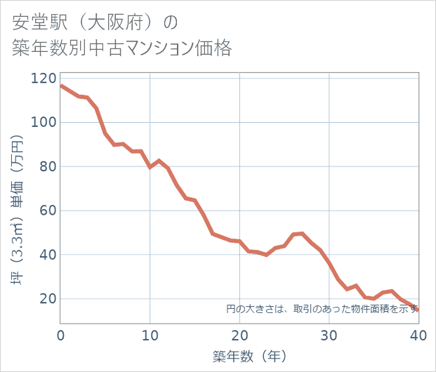 安堂駅(大阪府)の築年数別の中古マンション坪単価