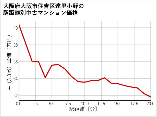 大阪府大阪市住吉区遠里小野の徒歩距離別の中古マンション坪単価