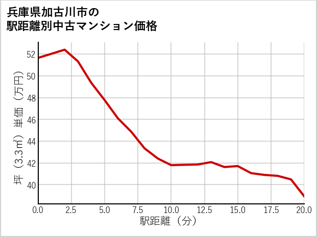 兵庫県加古川市の徒歩距離別の中古マンション坪単価