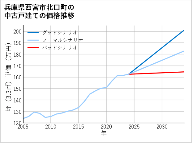 兵庫県西宮市北口町の中古戸建て価格推移